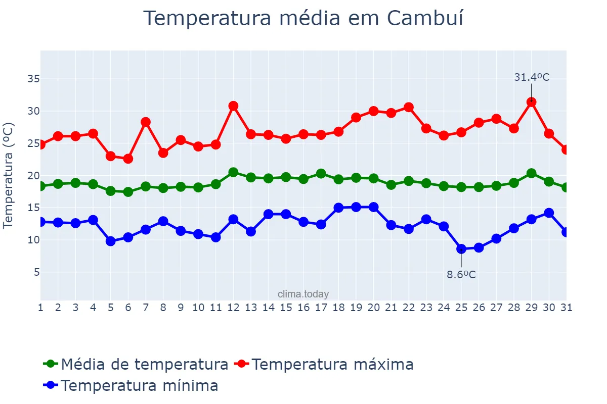 Temperatura em marco em Cambuí, MG, BR