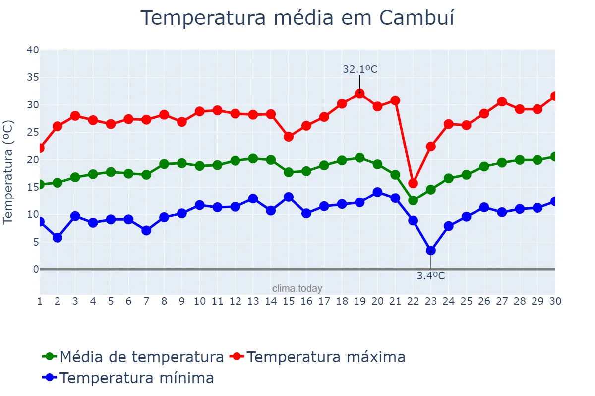 Temperatura em setembro em Cambuí, MG, BR