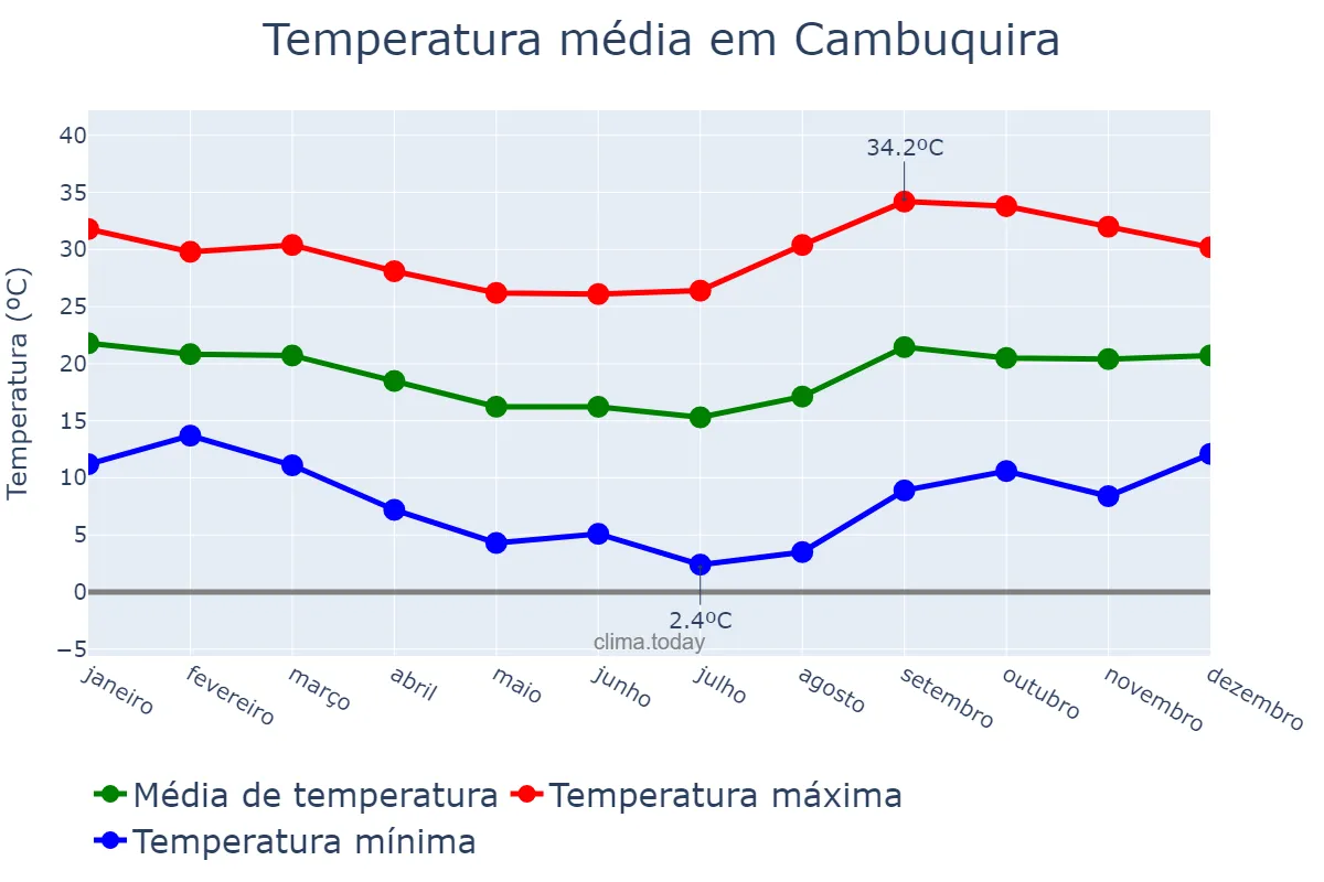 Temperatura anual em Cambuquira, MG, BR