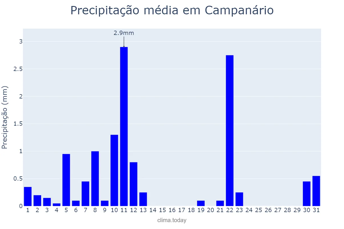 Precipitação em agosto em Campanário, MG, BR