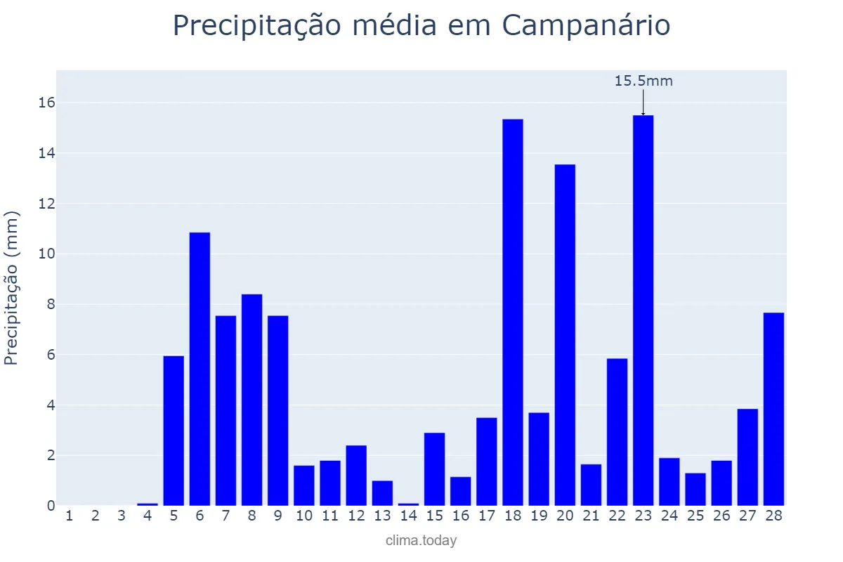 Precipitação em fevereiro em Campanário, MG, BR