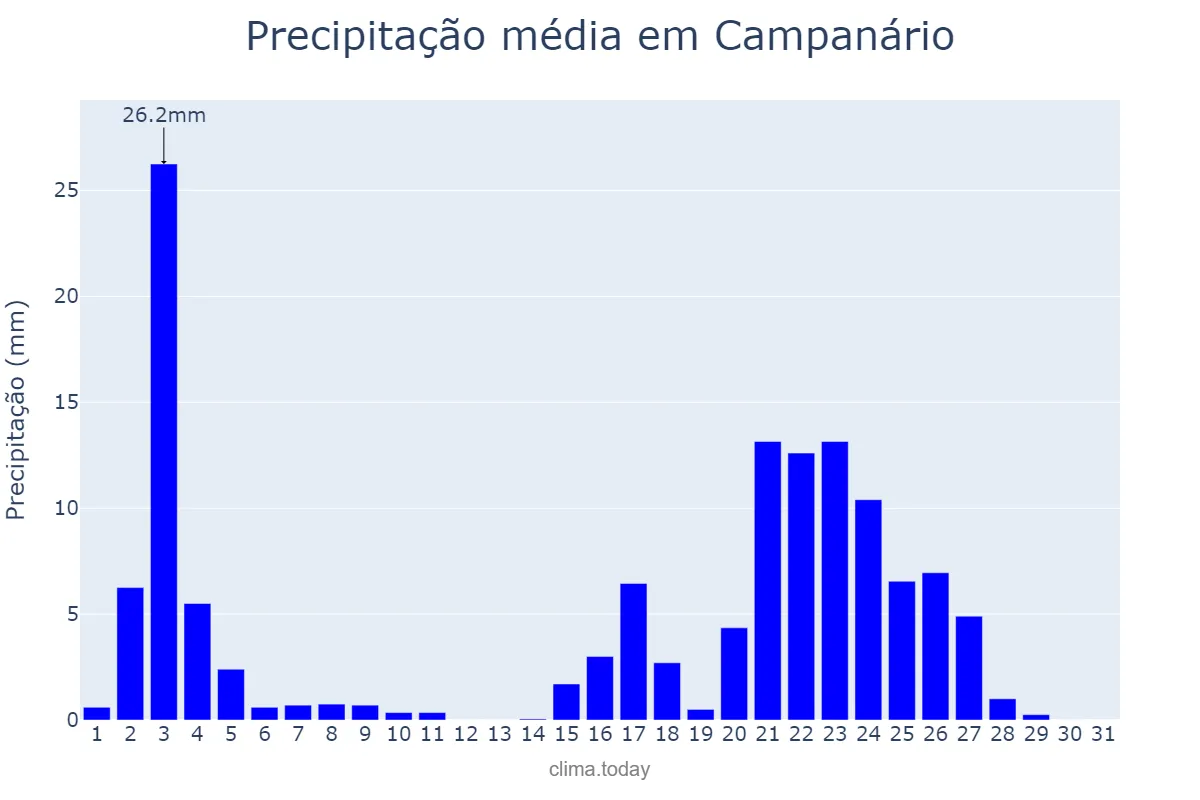Precipitação em janeiro em Campanário, MG, BR