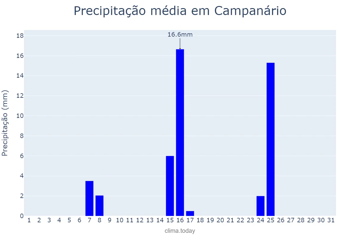 Precipitação em maio em Campanário, MG, BR