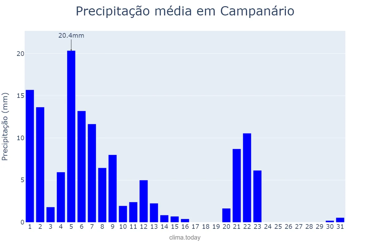 Precipitação em marco em Campanário, MG, BR