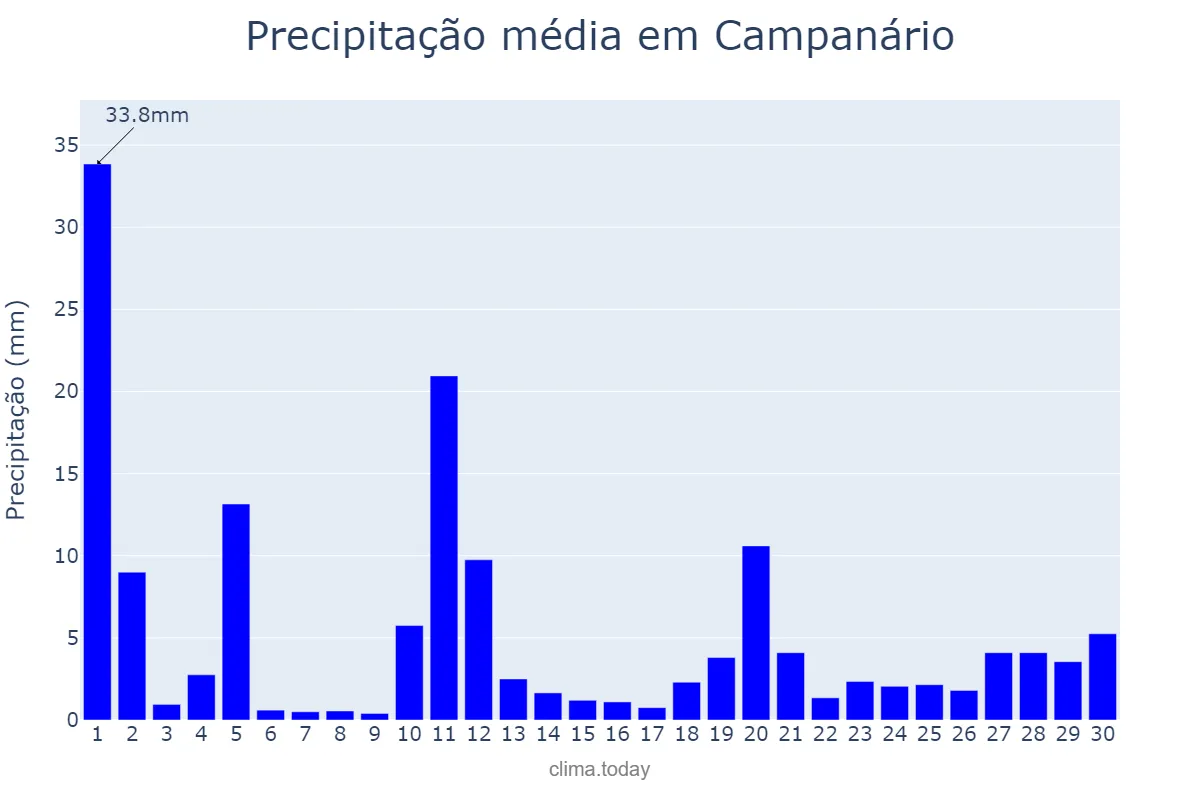 Precipitação em novembro em Campanário, MG, BR