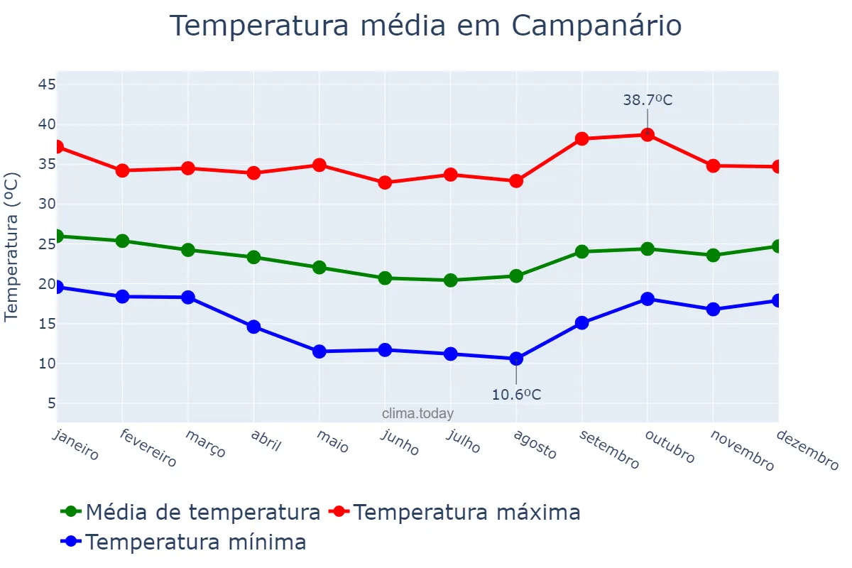 Temperatura anual em Campanário, MG, BR