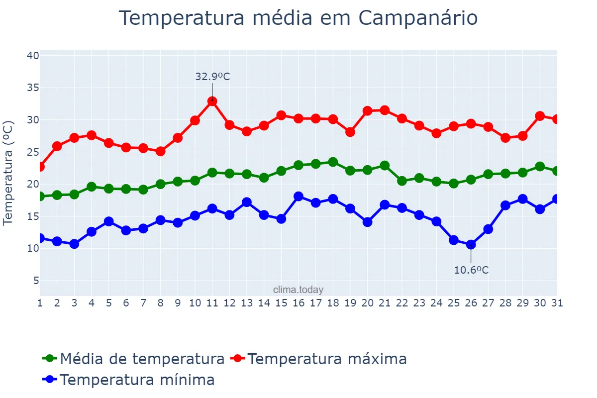 Temperatura em agosto em Campanário, MG, BR