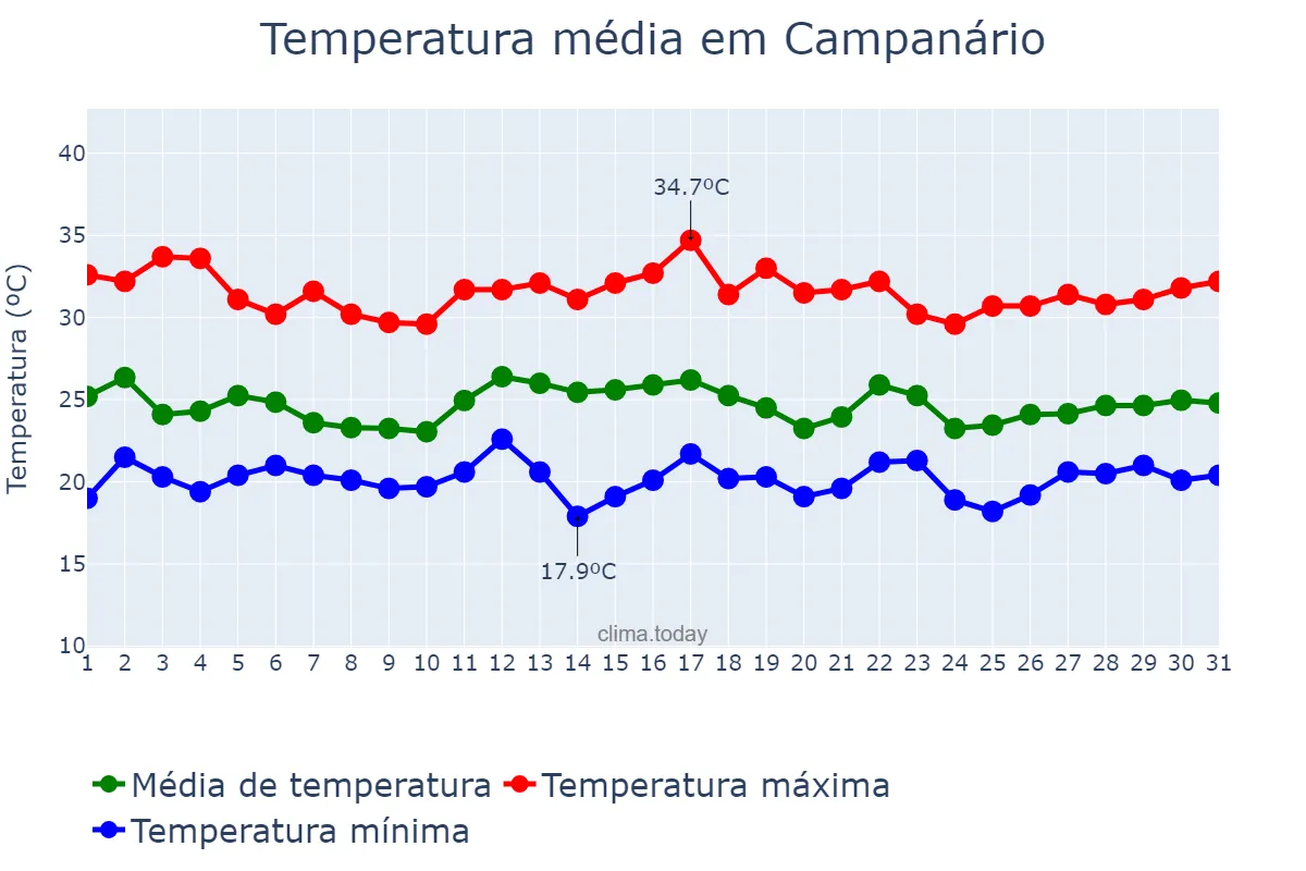 Temperatura em dezembro em Campanário, MG, BR