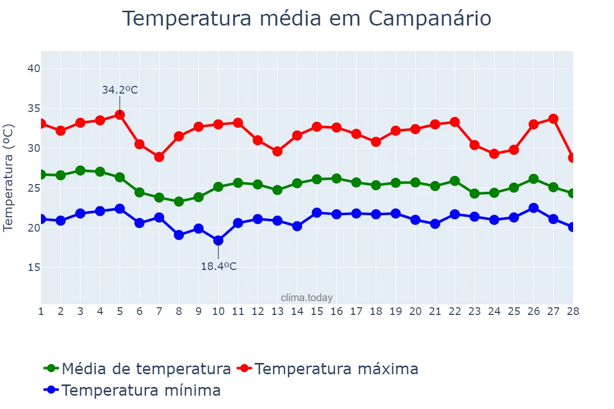 Temperatura em fevereiro em Campanário, MG, BR
