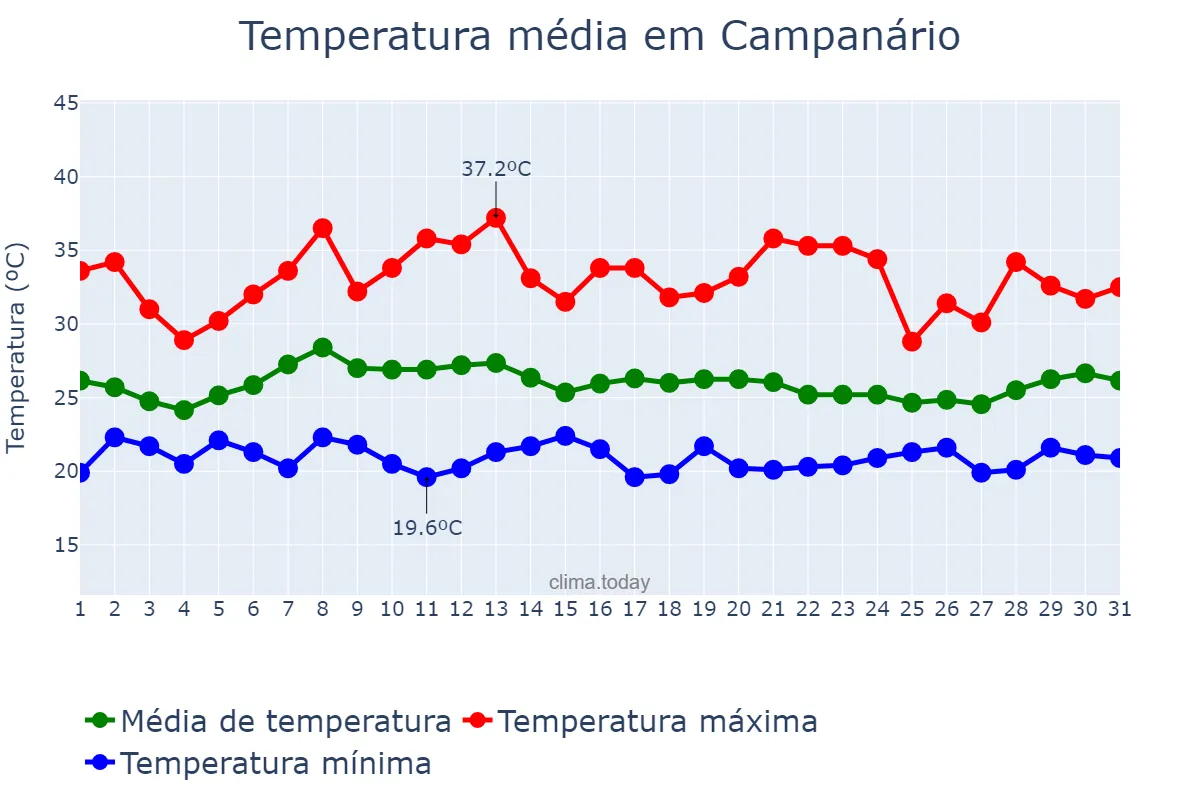 Temperatura em janeiro em Campanário, MG, BR