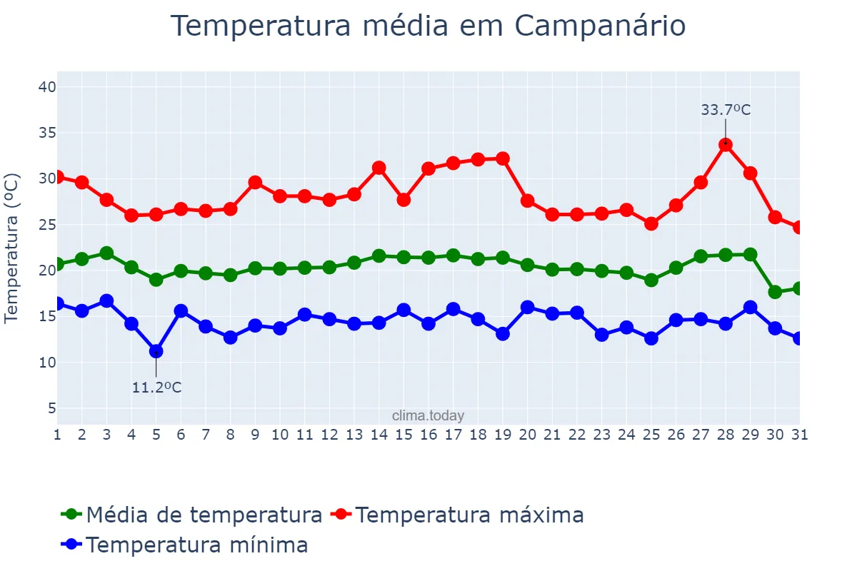 Temperatura em julho em Campanário, MG, BR