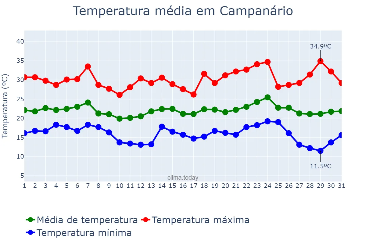 Temperatura em maio em Campanário, MG, BR