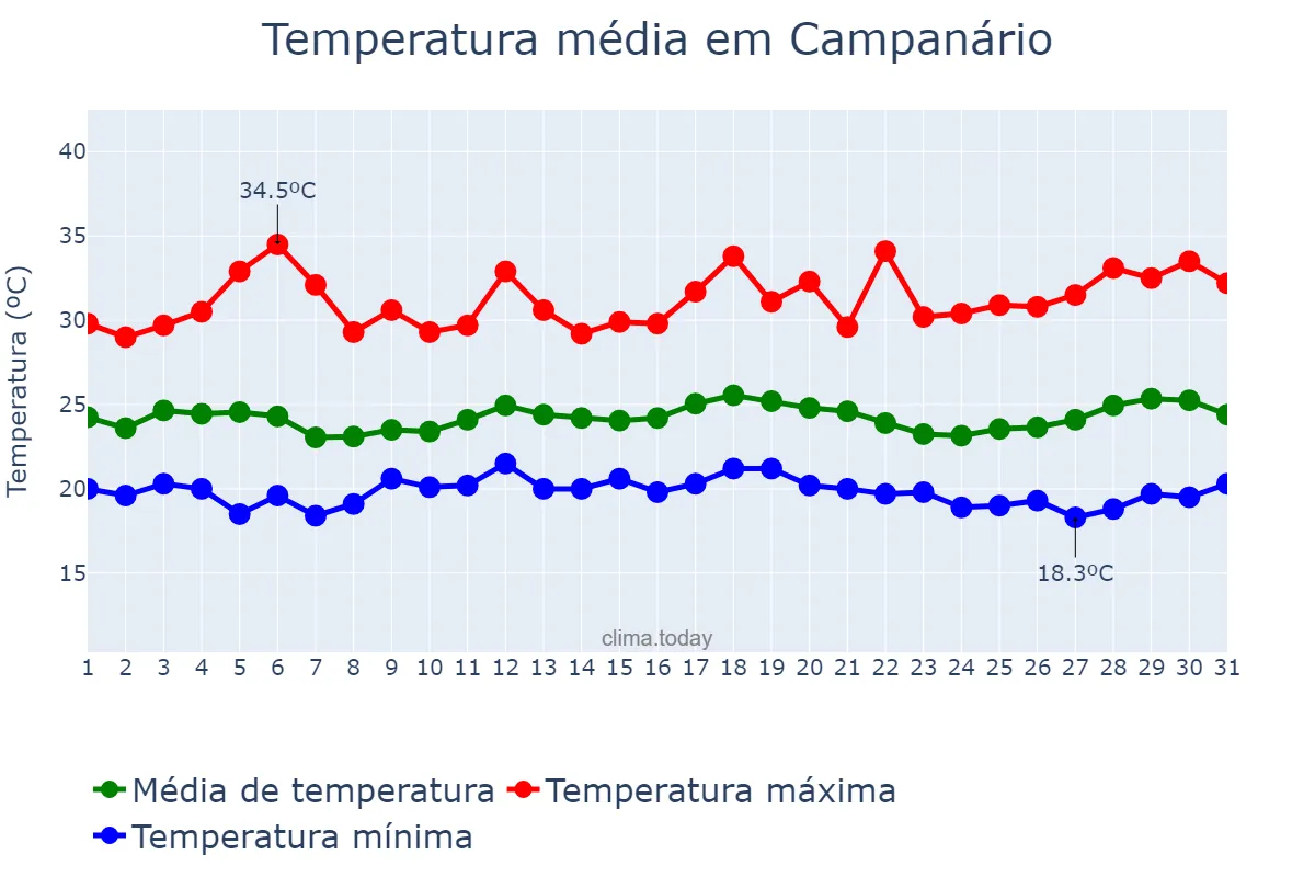 Temperatura em marco em Campanário, MG, BR