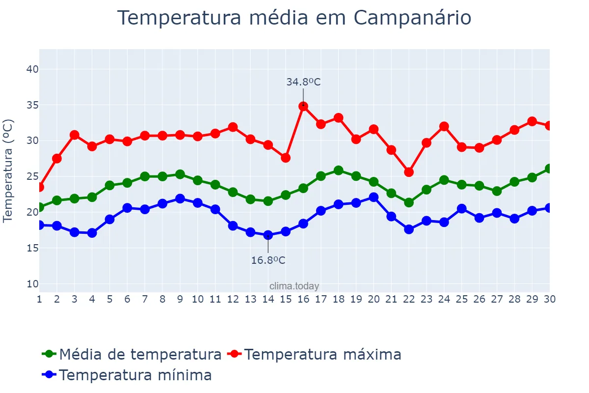 Temperatura em novembro em Campanário, MG, BR