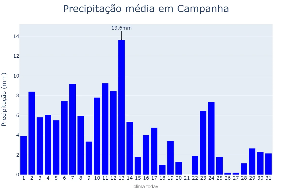 Precipitação em janeiro em Campanha, MG, BR
