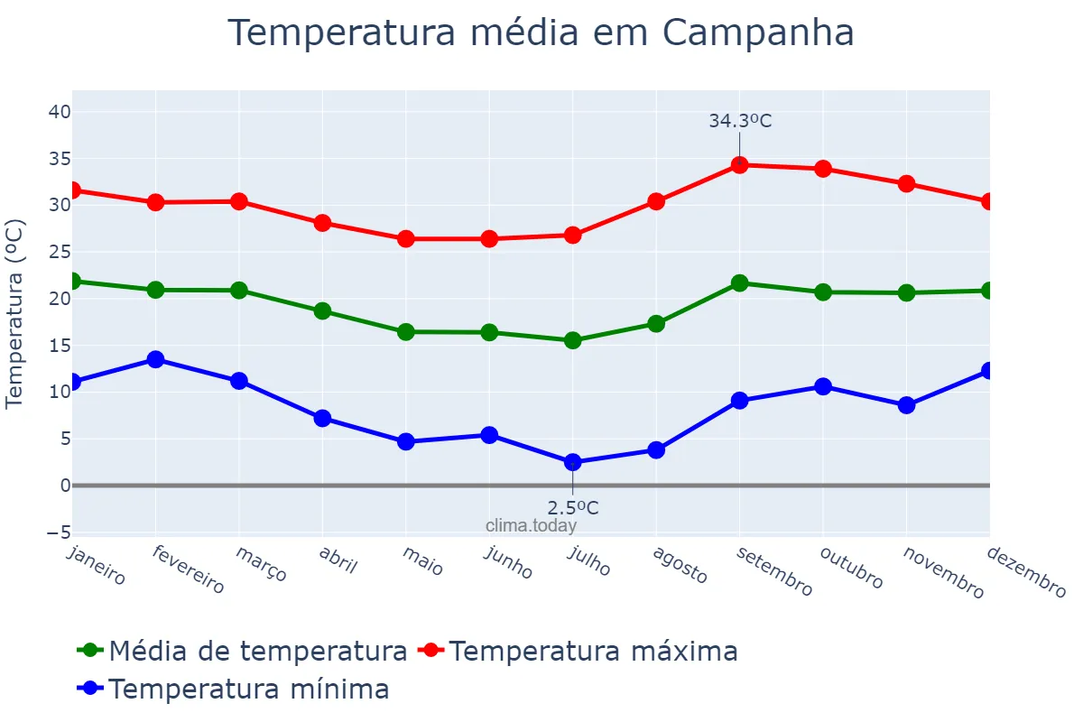 Temperatura anual em Campanha, MG, BR