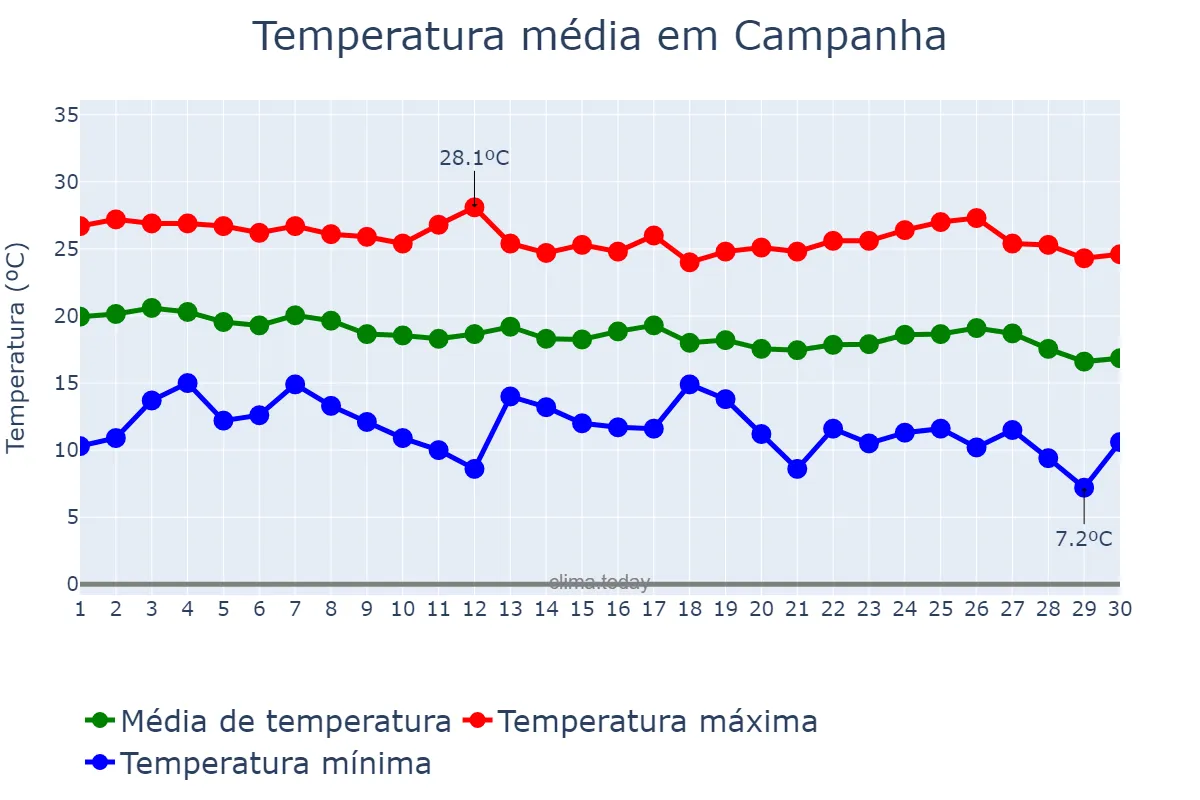 Temperatura em abril em Campanha, MG, BR