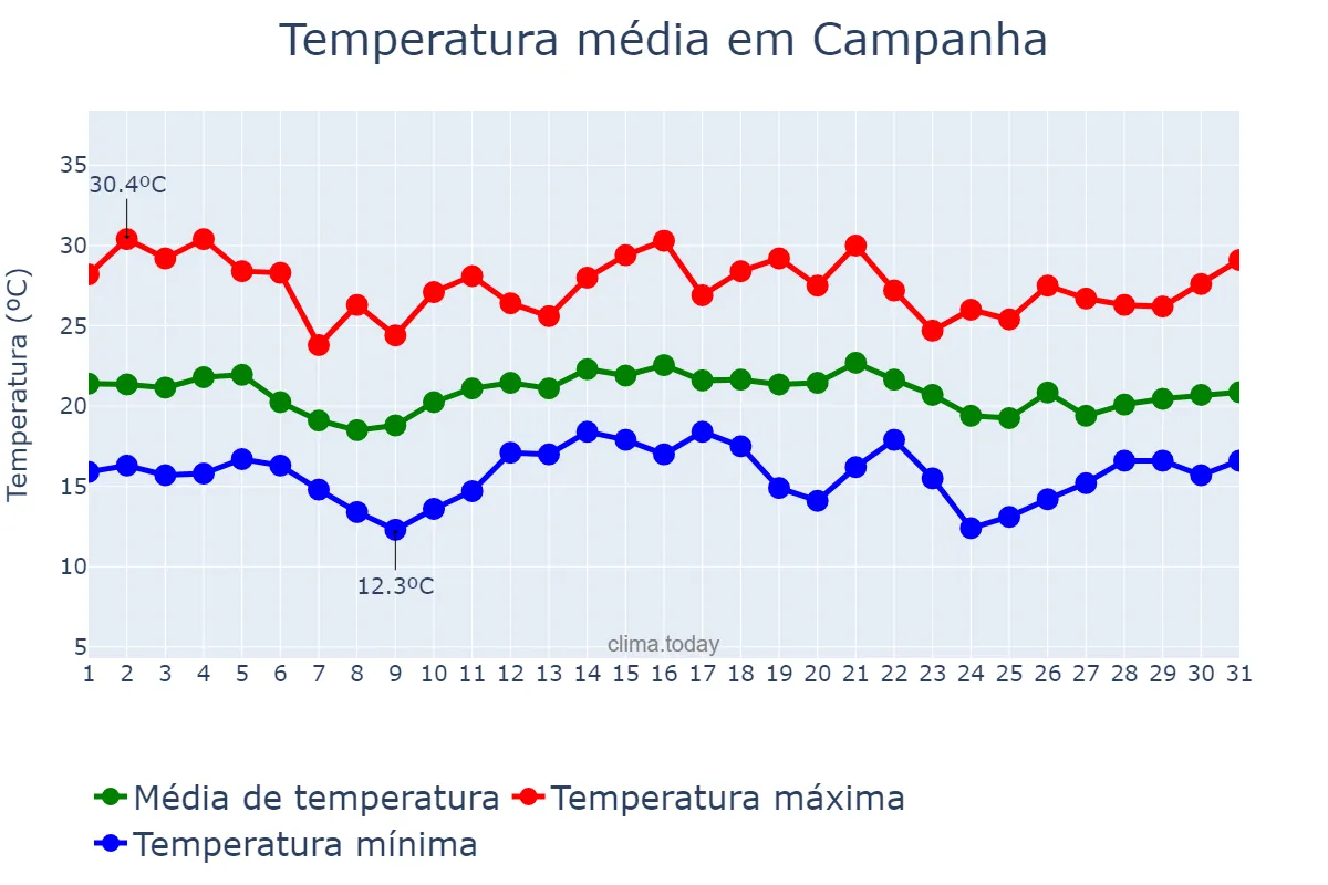 Temperatura em dezembro em Campanha, MG, BR