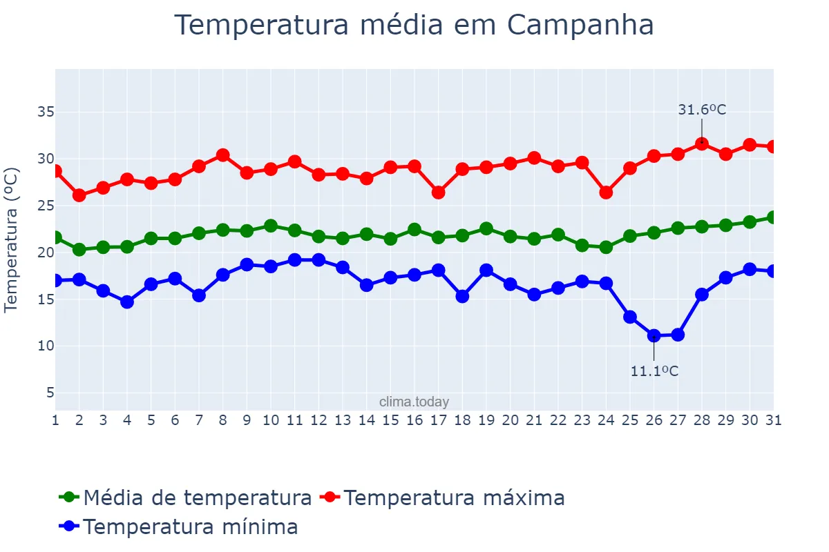 Temperatura em janeiro em Campanha, MG, BR