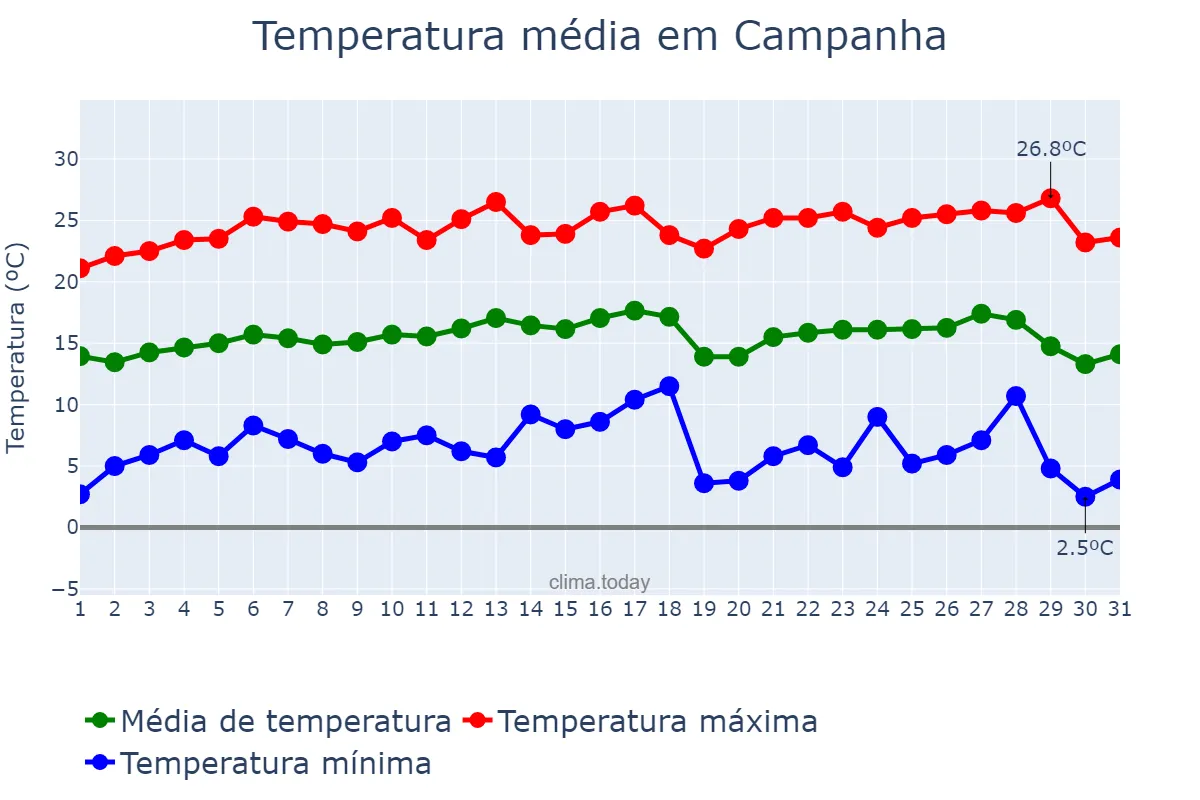 Temperatura em julho em Campanha, MG, BR