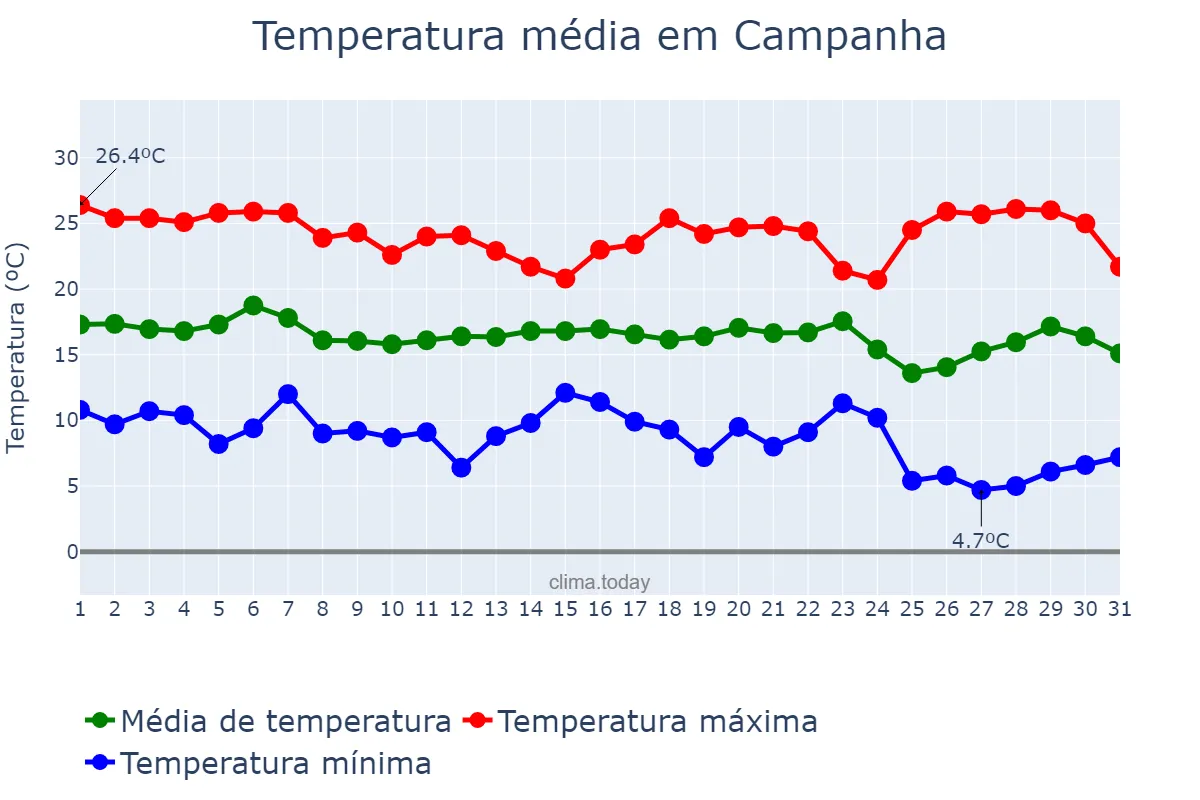 Temperatura em maio em Campanha, MG, BR