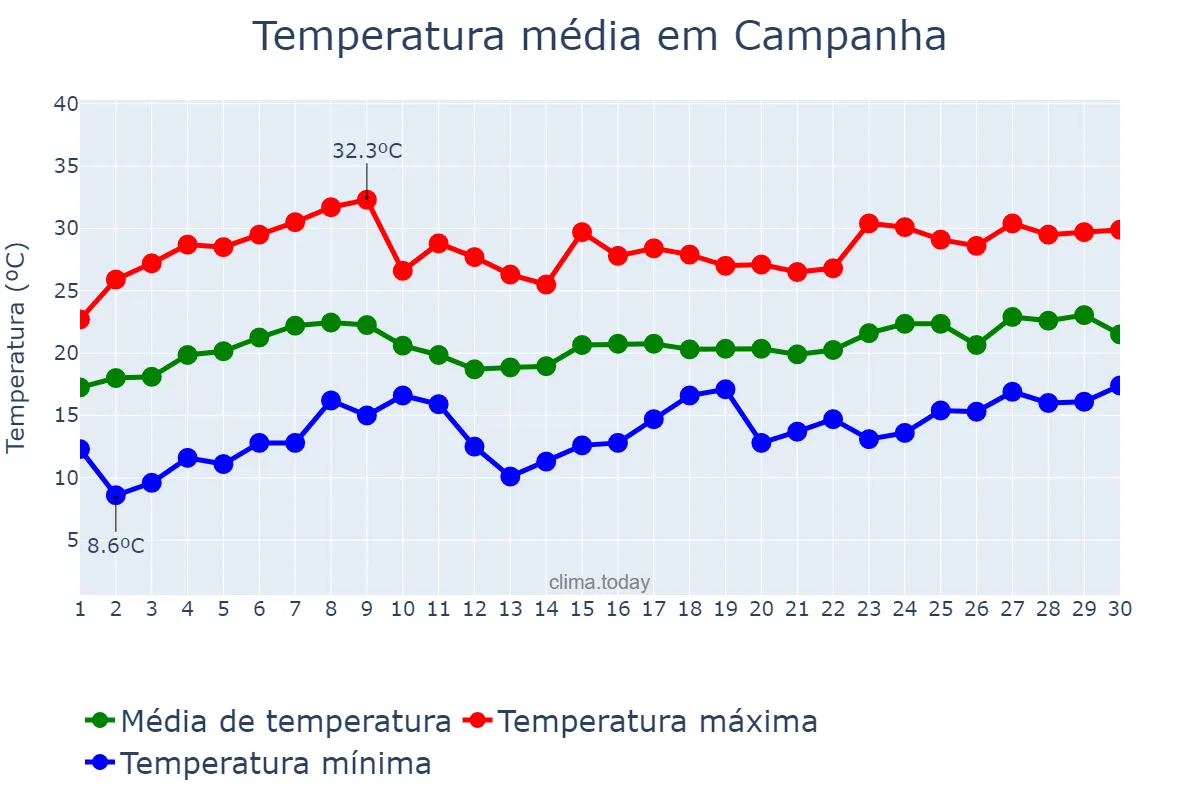 Temperatura em novembro em Campanha, MG, BR