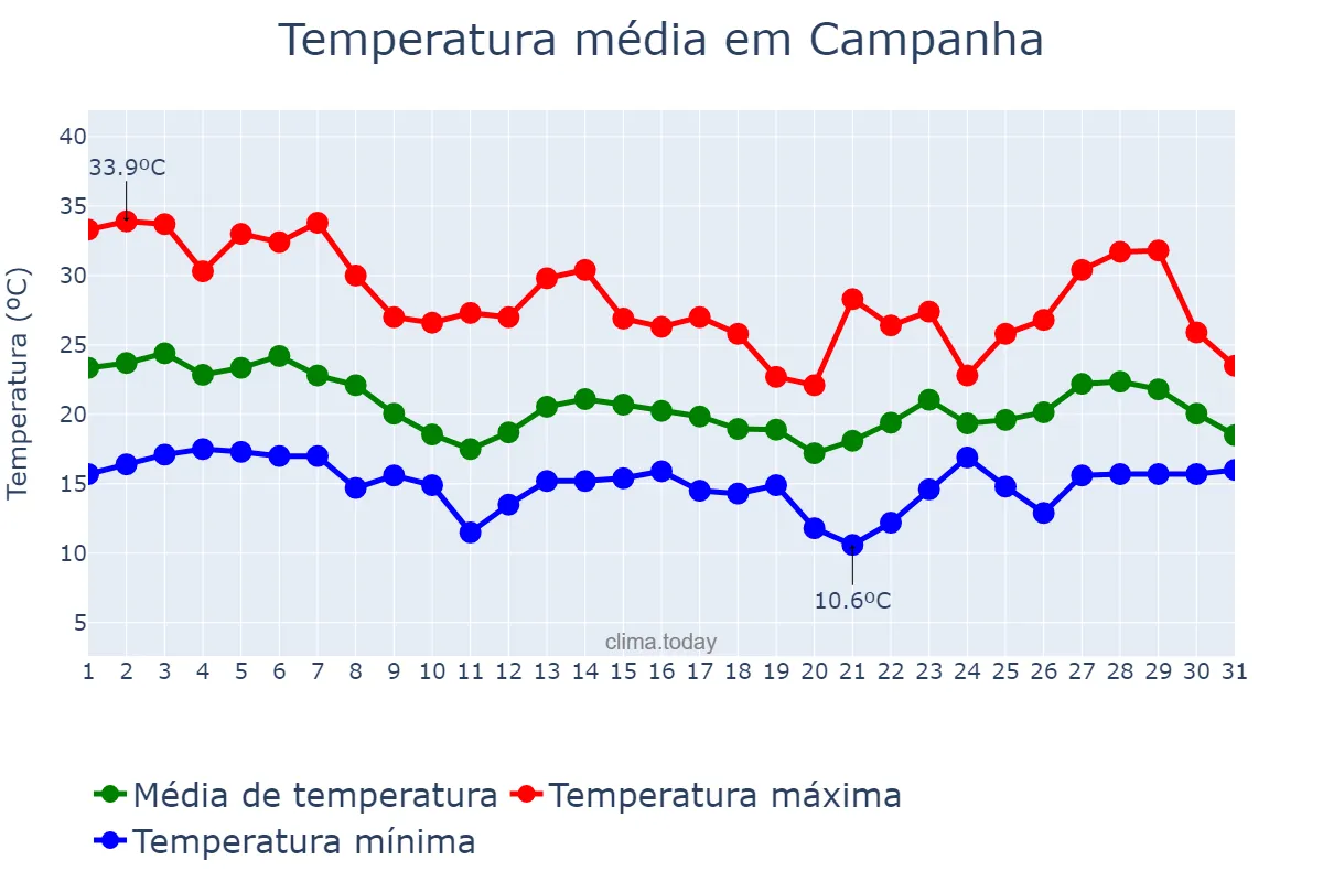 Temperatura em outubro em Campanha, MG, BR