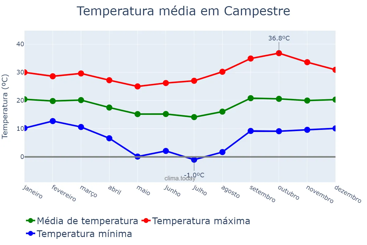 Temperatura anual em Campestre, MG, BR