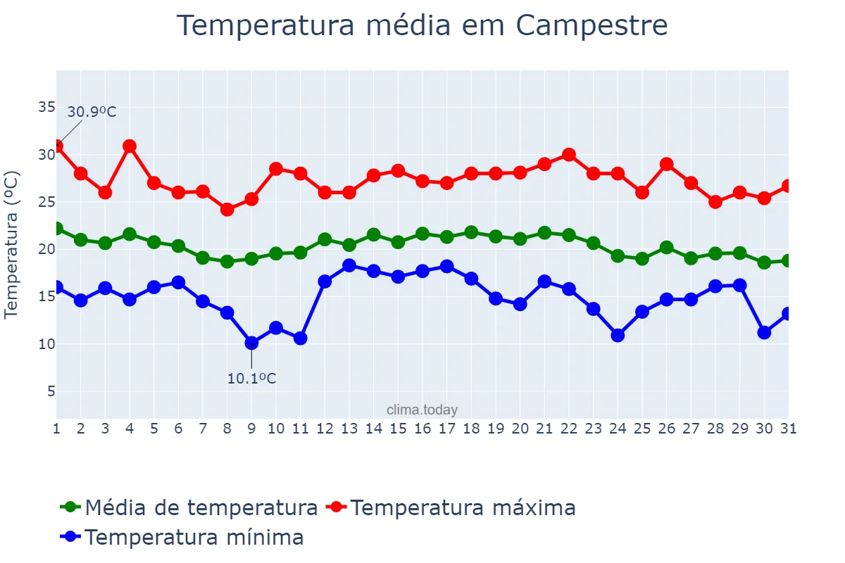 Temperatura em dezembro em Campestre, MG, BR