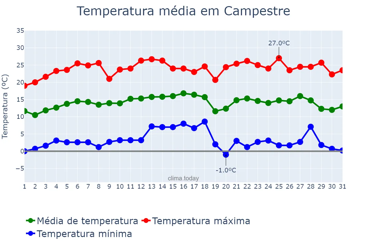 Temperatura em julho em Campestre, MG, BR