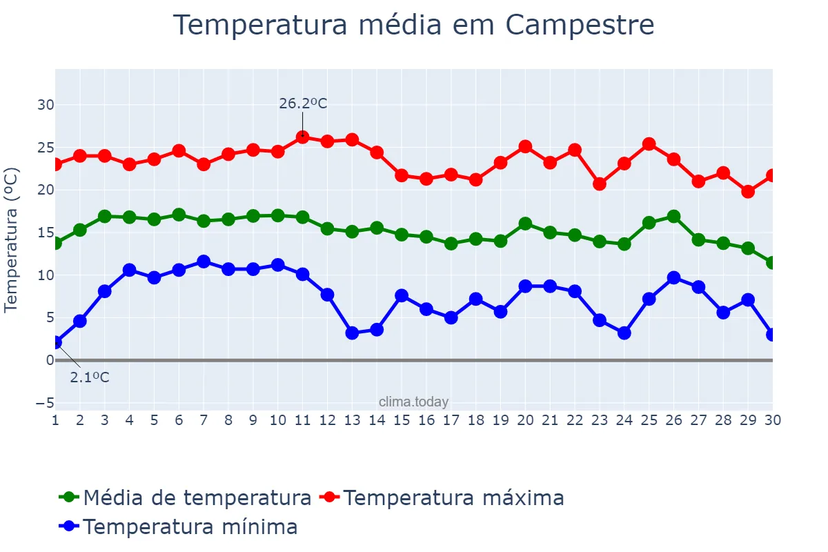 Temperatura em junho em Campestre, MG, BR