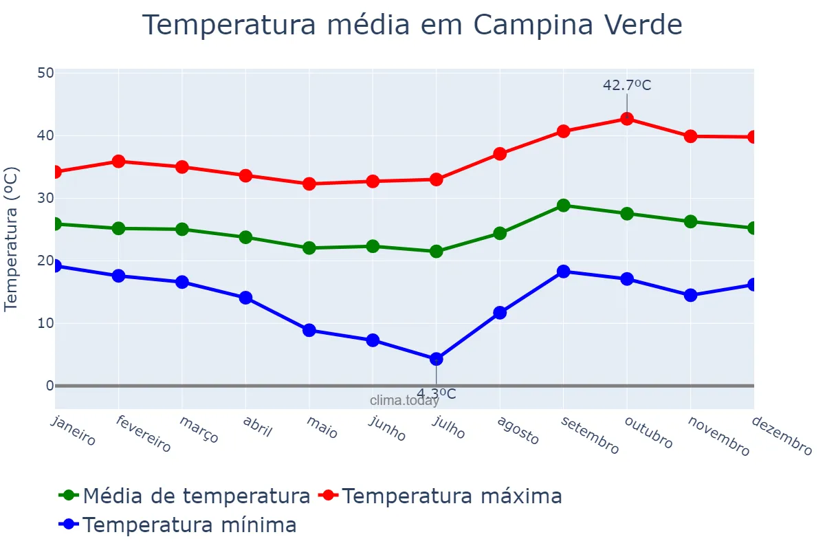 Temperatura anual em Campina Verde, MG, BR