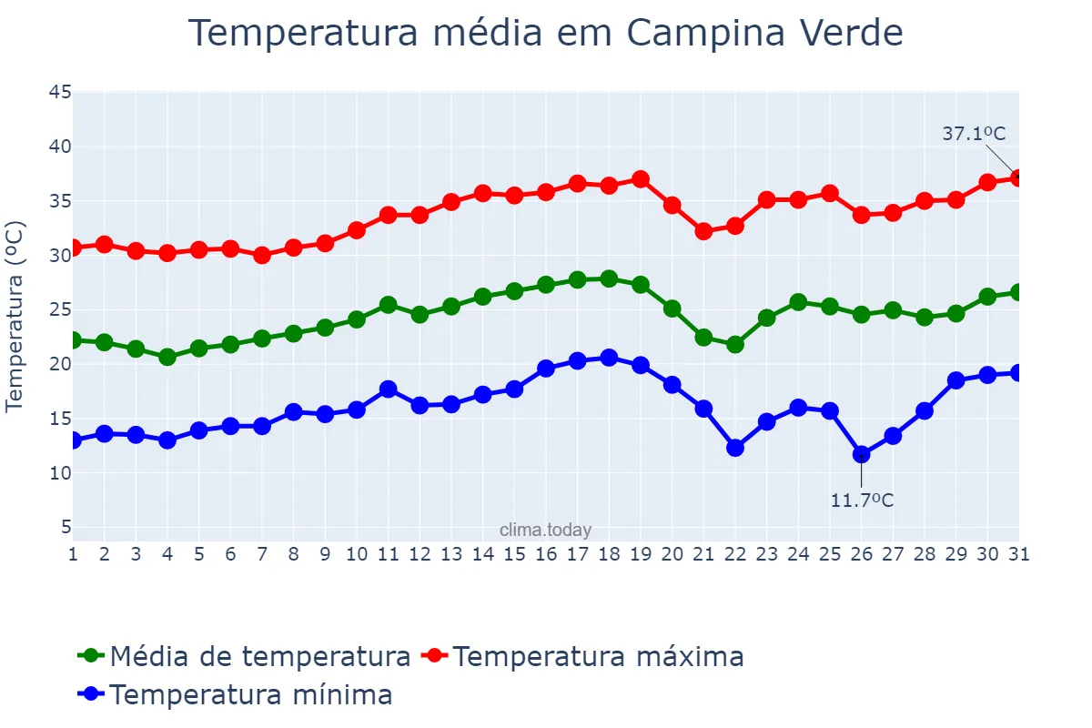 Temperatura em agosto em Campina Verde, MG, BR