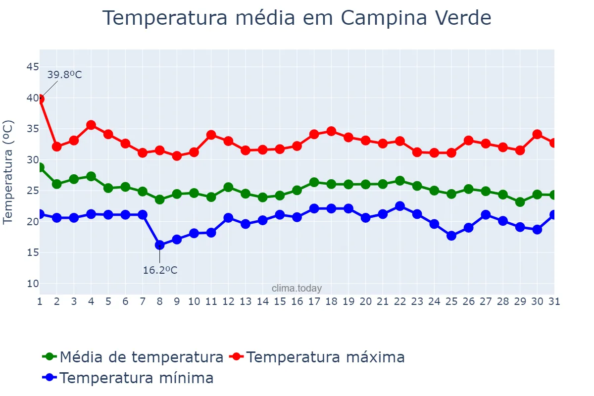 Temperatura em dezembro em Campina Verde, MG, BR