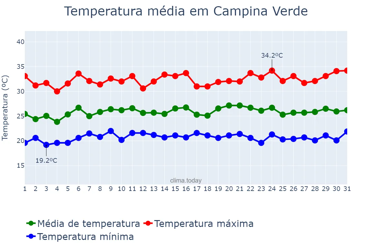 Temperatura em janeiro em Campina Verde, MG, BR