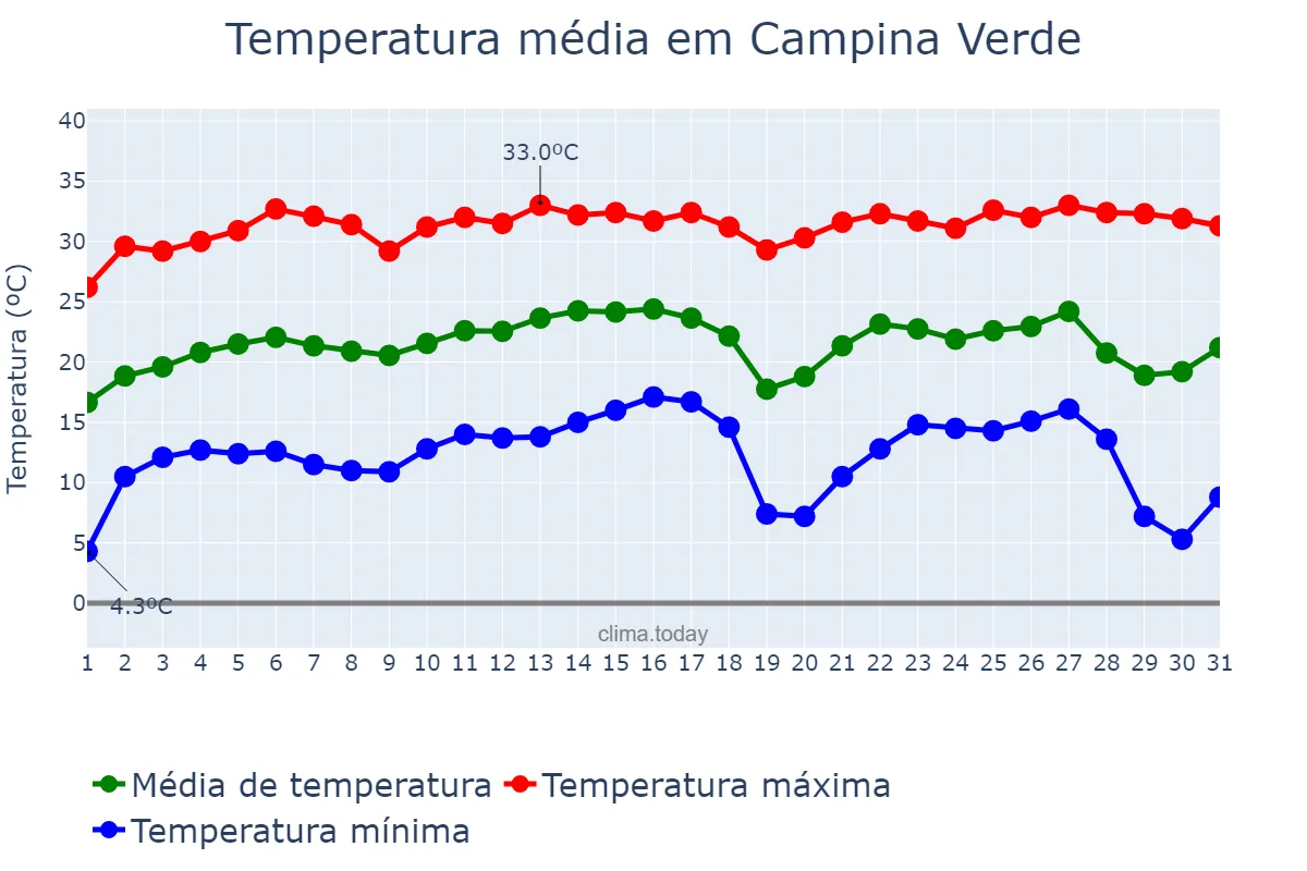 Temperatura em julho em Campina Verde, MG, BR