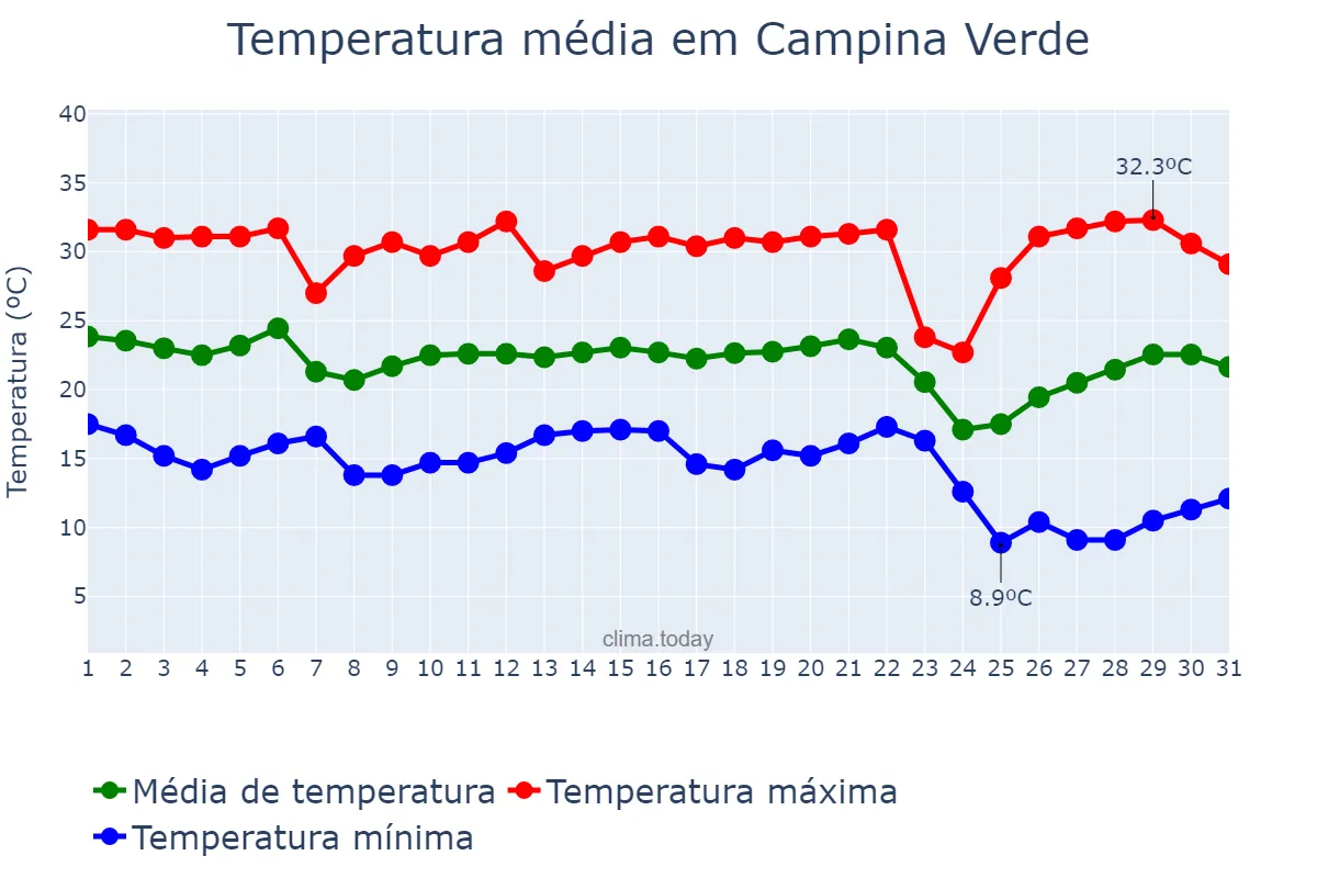 Temperatura em maio em Campina Verde, MG, BR