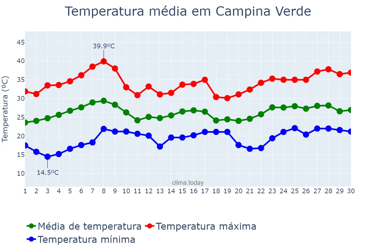 Temperatura em novembro em Campina Verde, MG, BR