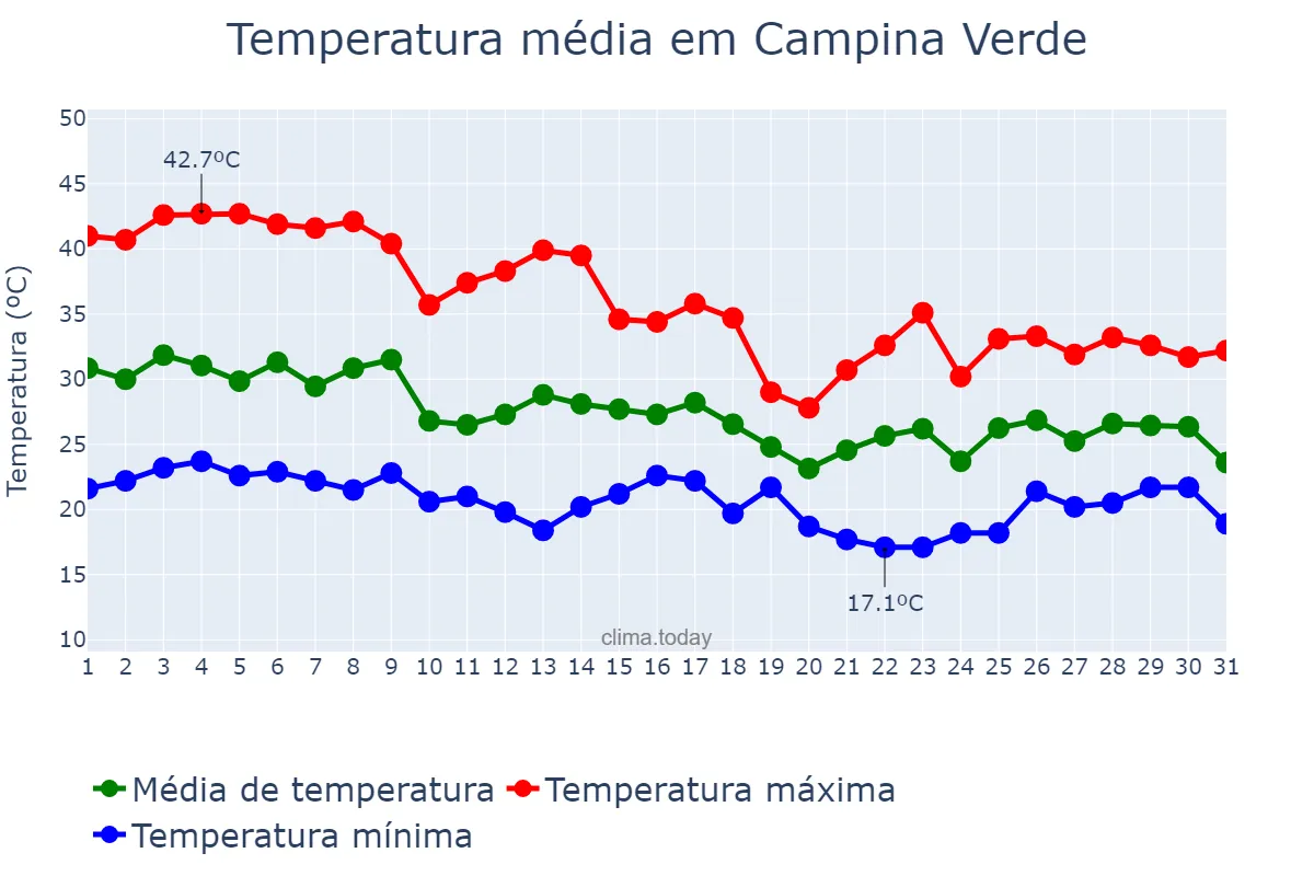 Temperatura em outubro em Campina Verde, MG, BR