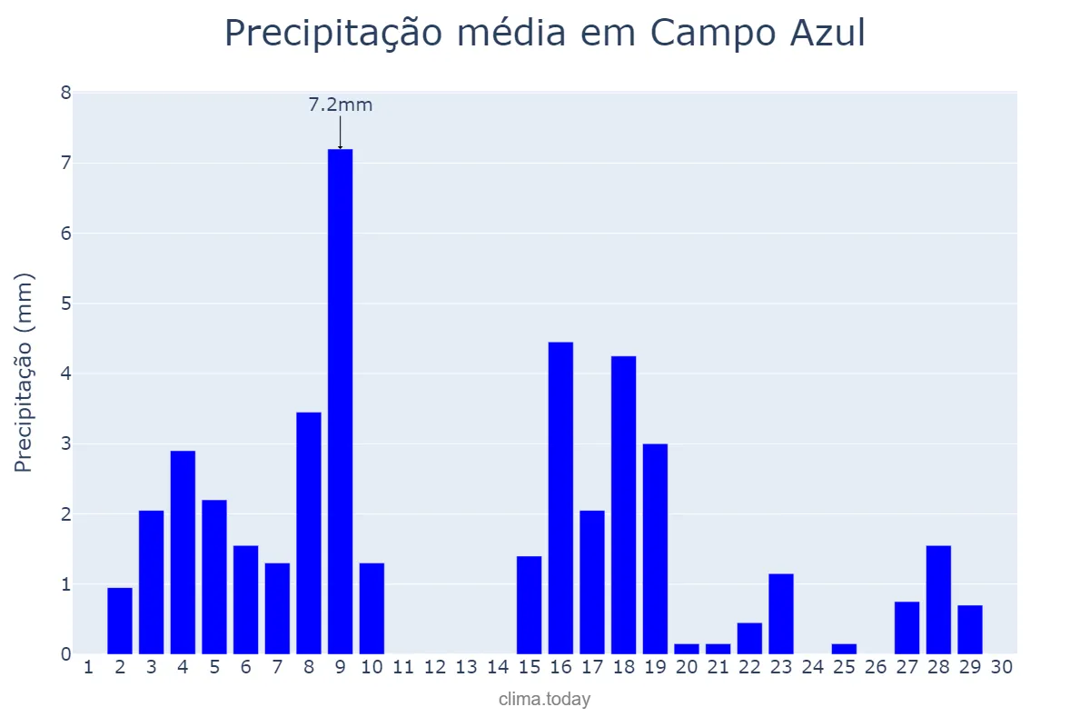 Precipitação em abril em Campo Azul, MG, BR