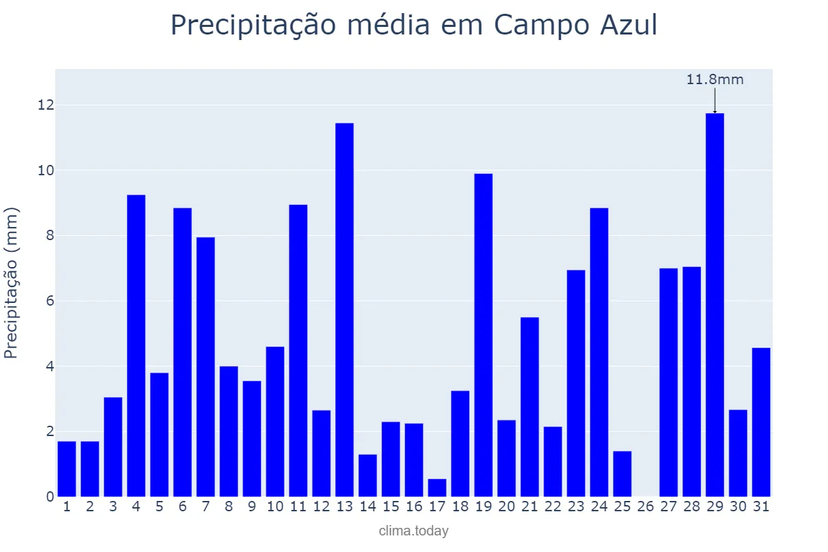 Precipitação em dezembro em Campo Azul, MG, BR