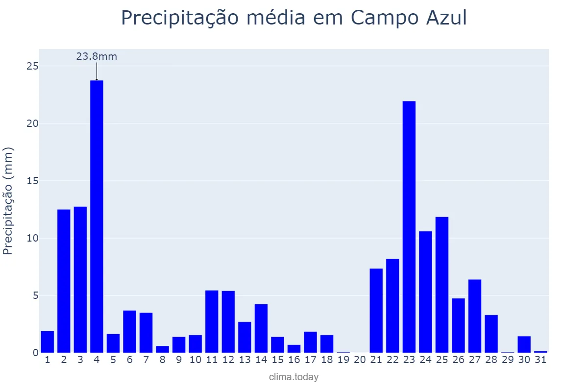 Precipitação em janeiro em Campo Azul, MG, BR