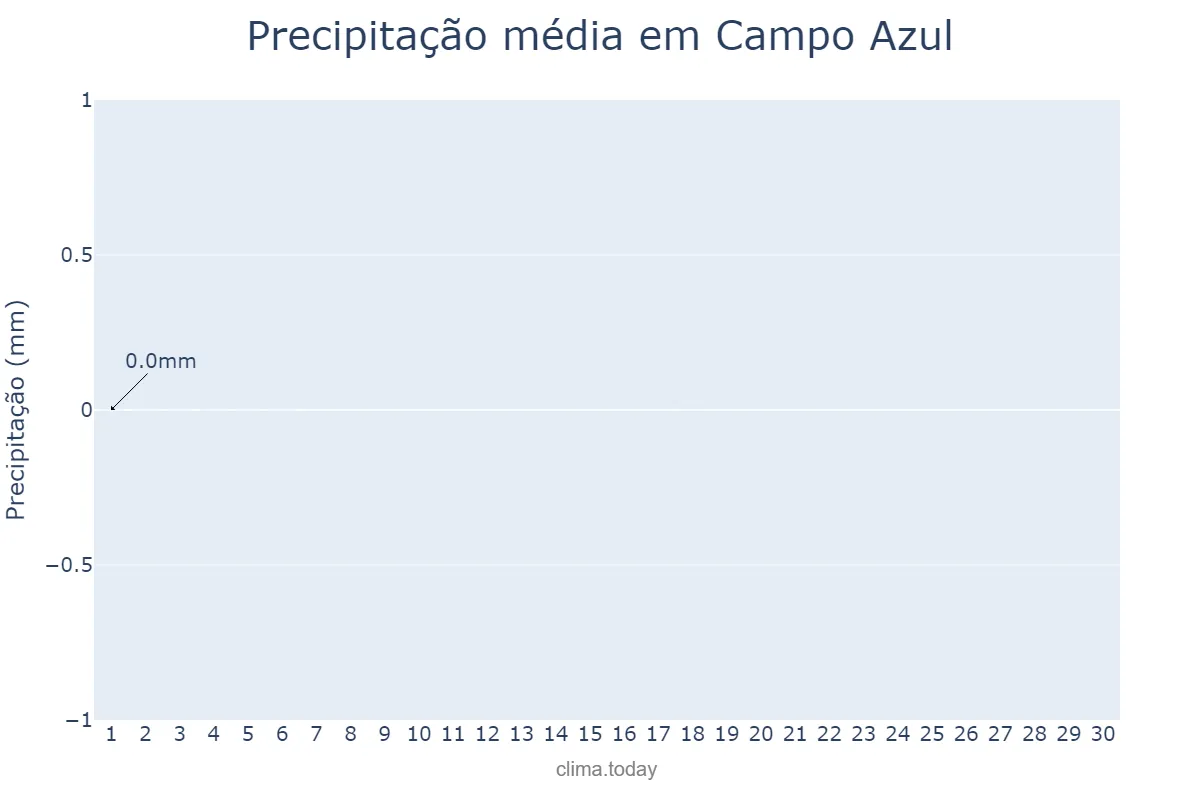 Precipitação em junho em Campo Azul, MG, BR