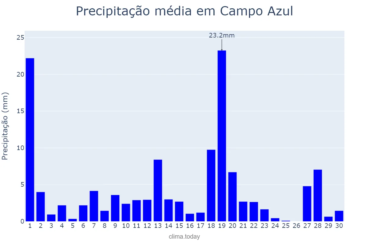 Precipitação em novembro em Campo Azul, MG, BR