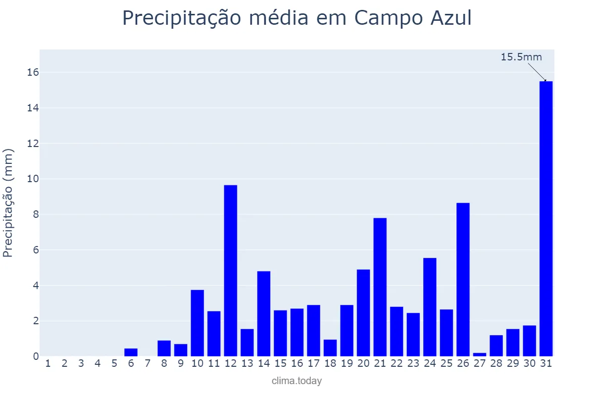 Precipitação em outubro em Campo Azul, MG, BR