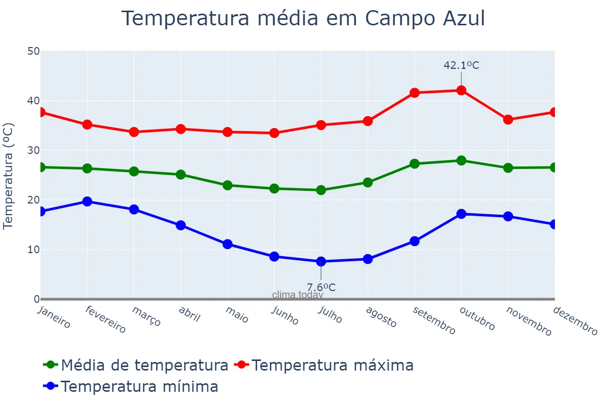 Temperatura anual em Campo Azul, MG, BR