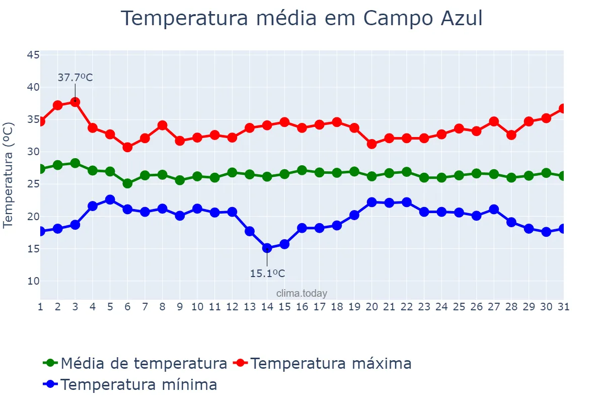 Temperatura em dezembro em Campo Azul, MG, BR