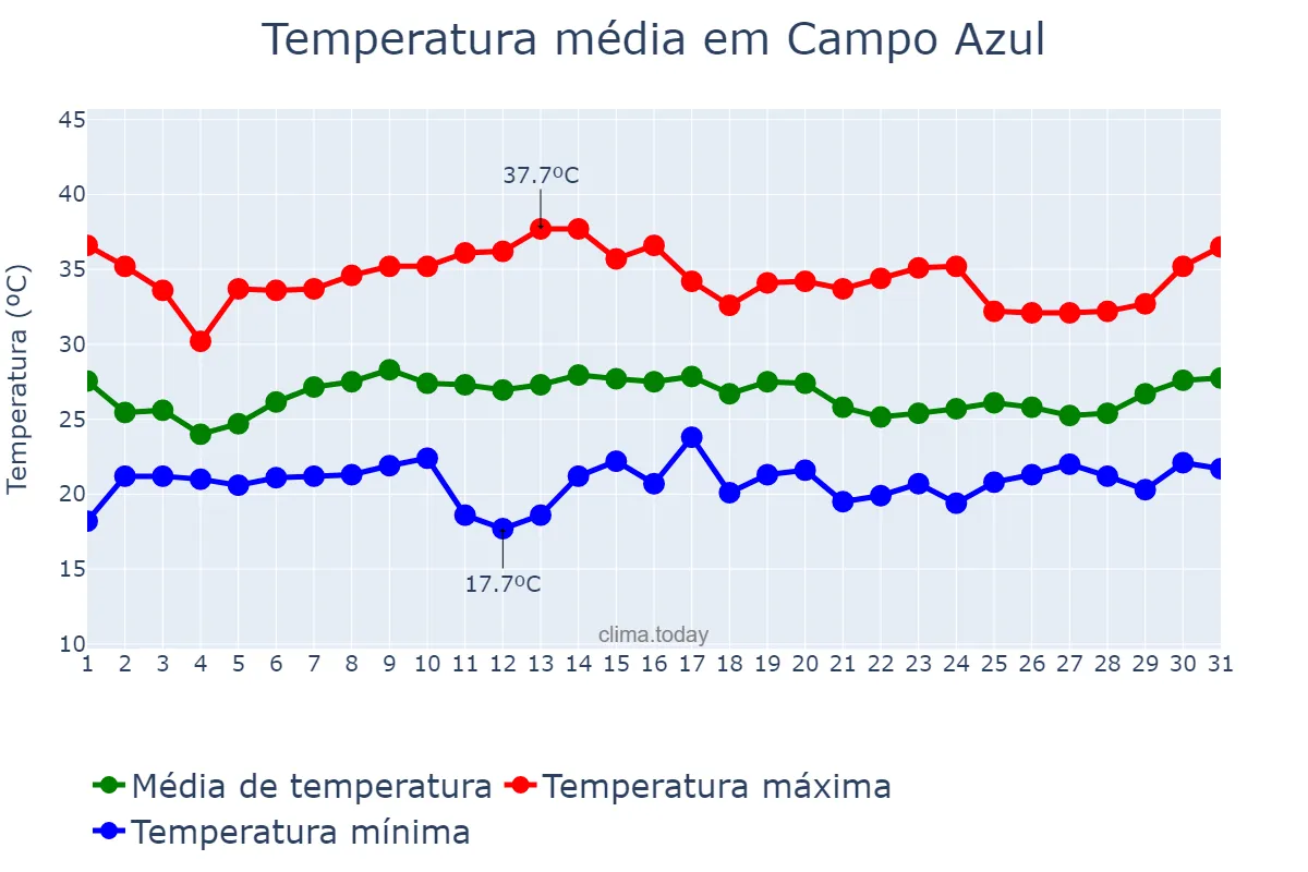 Temperatura em janeiro em Campo Azul, MG, BR