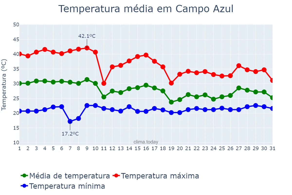 Temperatura em outubro em Campo Azul, MG, BR