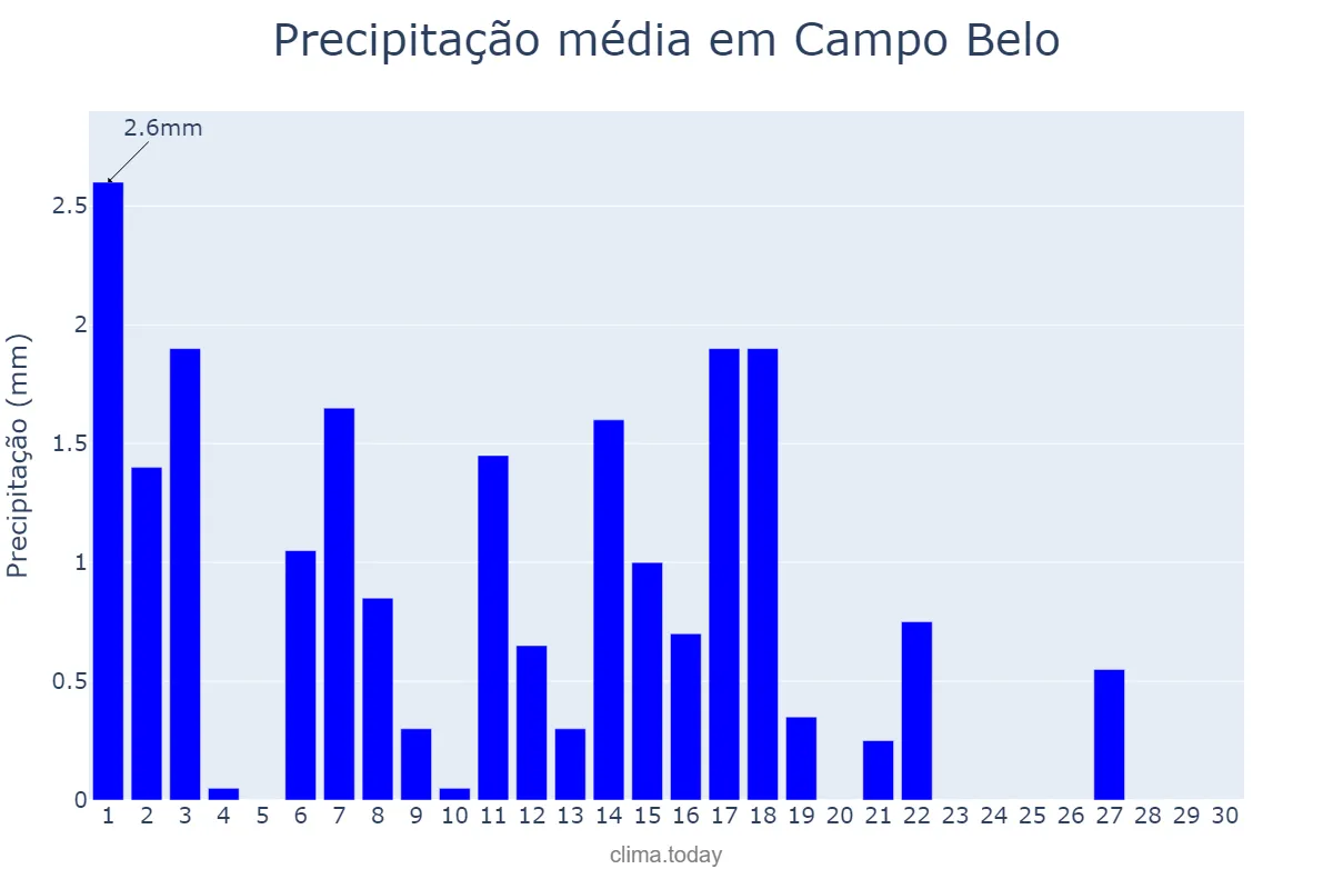 Precipitação em abril em Campo Belo, MG, BR